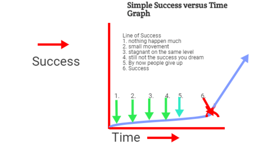 Graph to success don't give up 