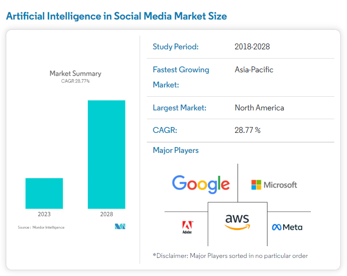 artificial Intelligence and research. AI the fastest growing tool in social media 