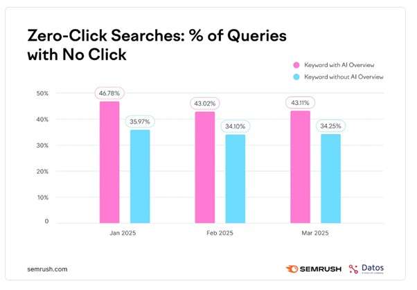 How to improve Your SEO. A blueprint for google traffic in 2025 . Make your website visible